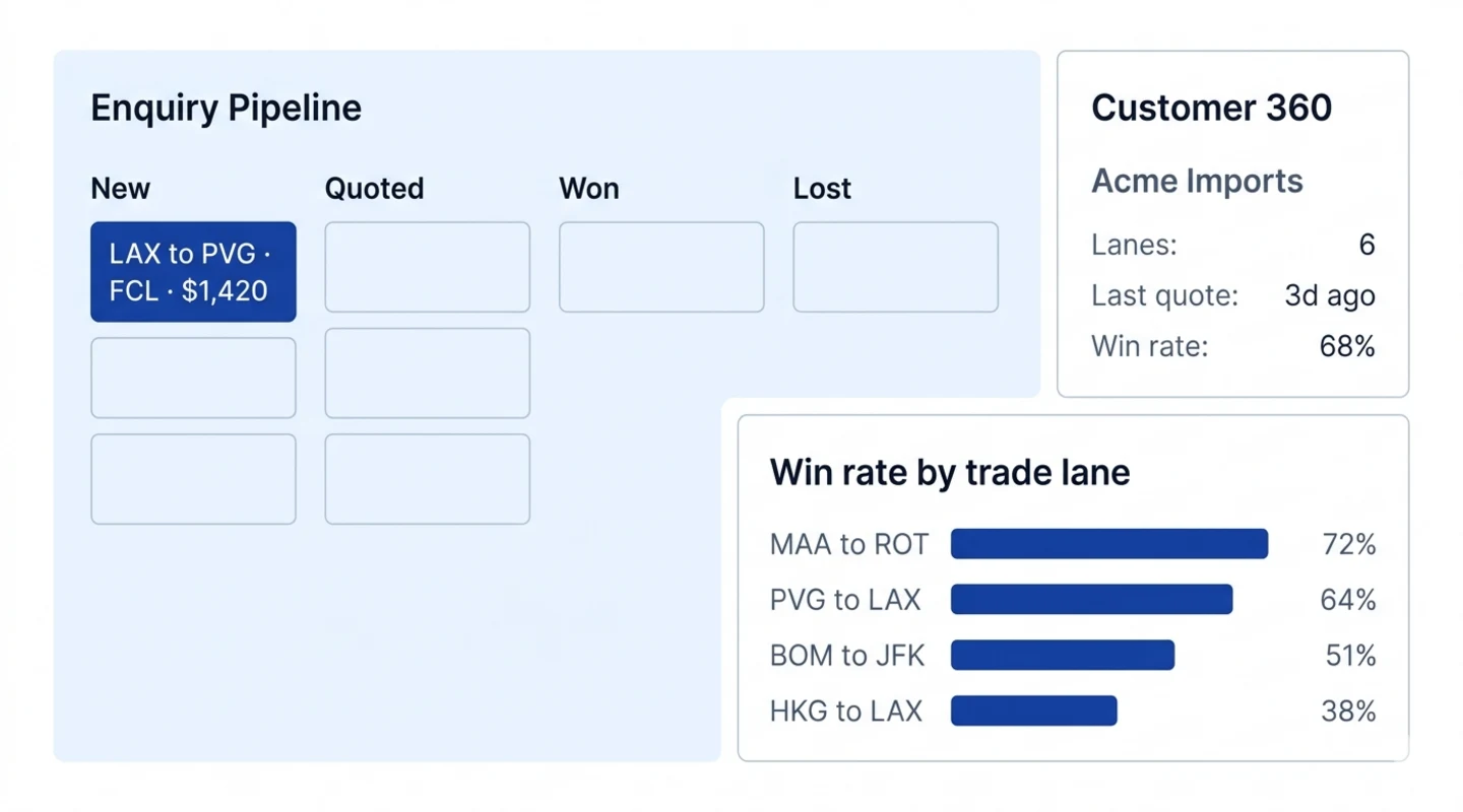 TaskHarmony CRM dashboard for a US freight forwarder, showing auto-populated enquiry pipeline, customer 360, and win-rate-by-lane tile.
